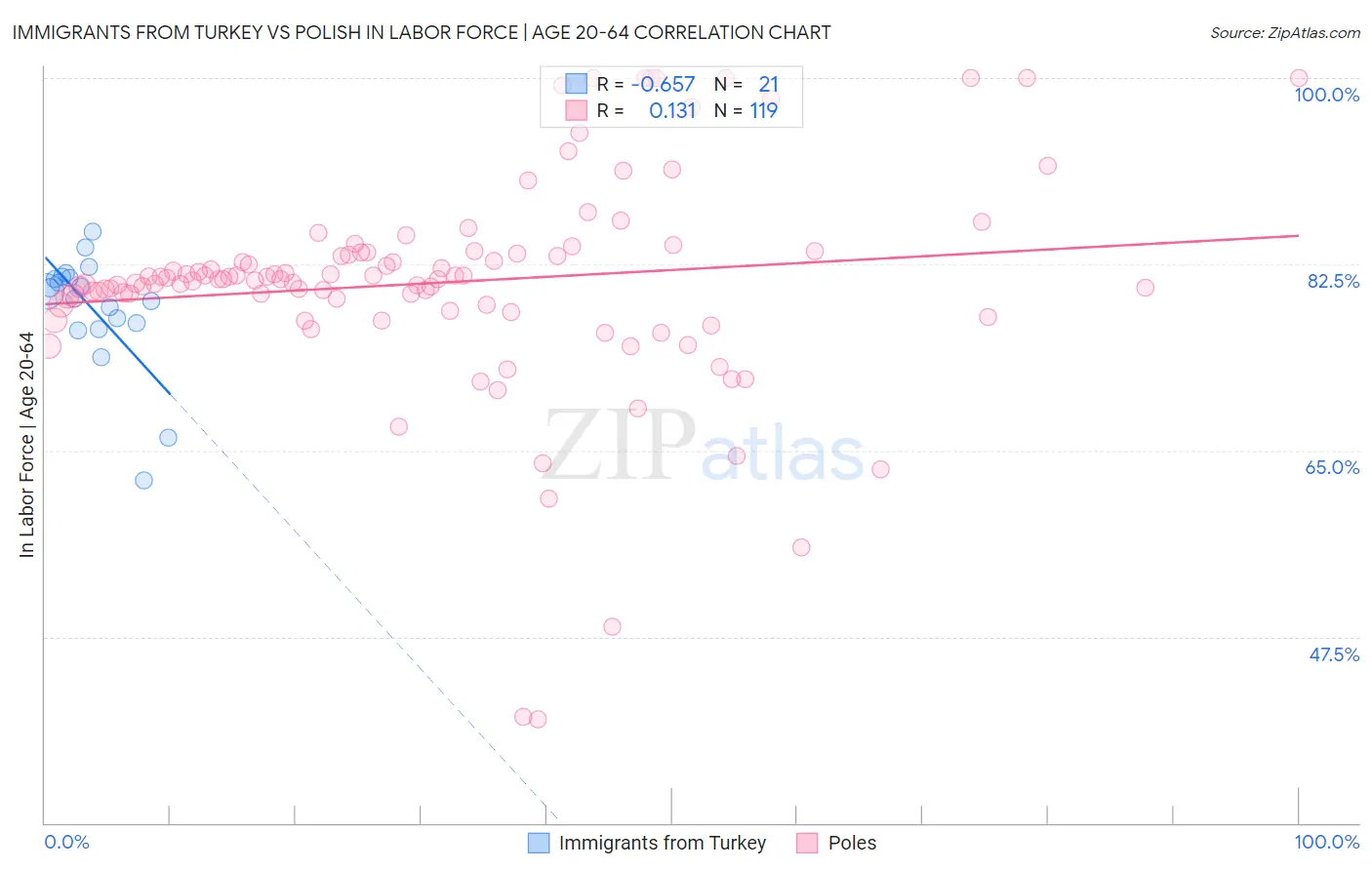 Immigrants from Turkey vs Polish In Labor Force | Age 20-64