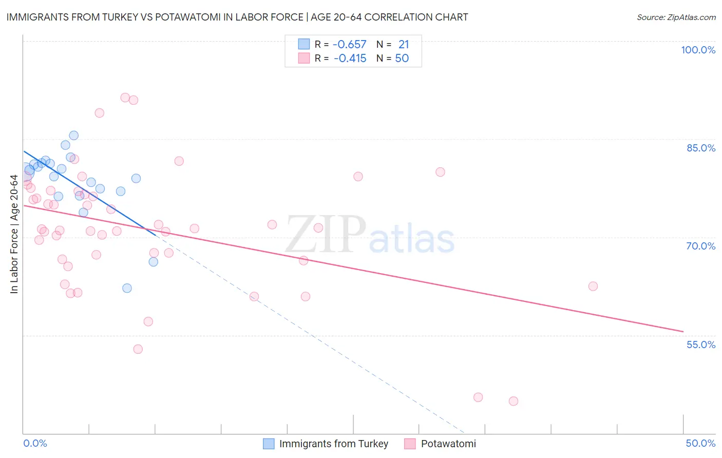 Immigrants from Turkey vs Potawatomi In Labor Force | Age 20-64