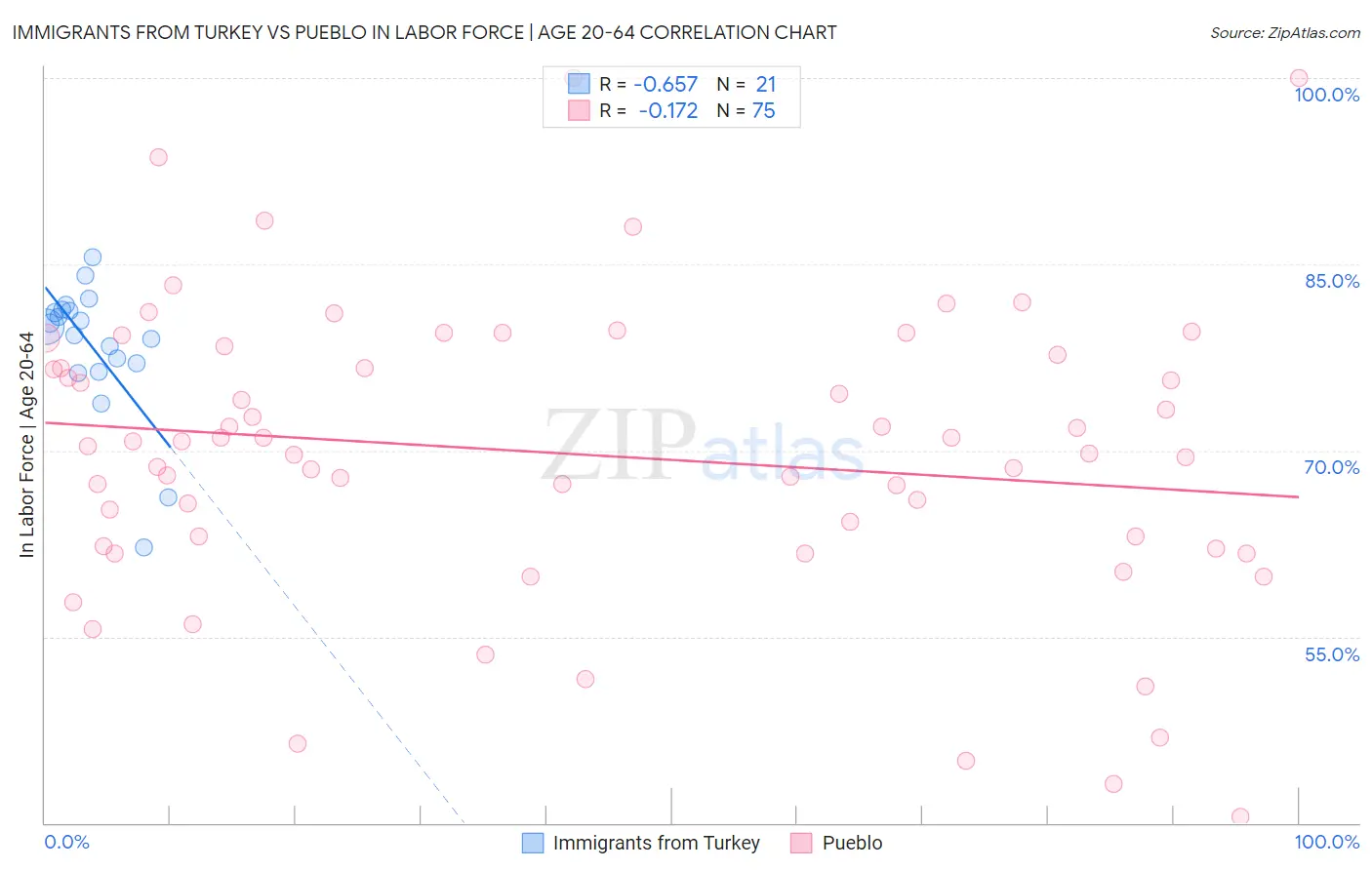 Immigrants from Turkey vs Pueblo In Labor Force | Age 20-64