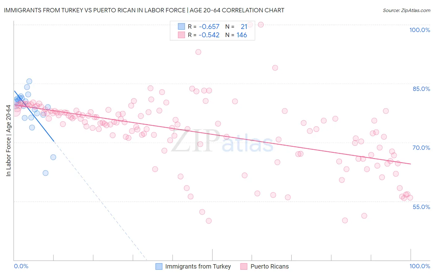 Immigrants from Turkey vs Puerto Rican In Labor Force | Age 20-64