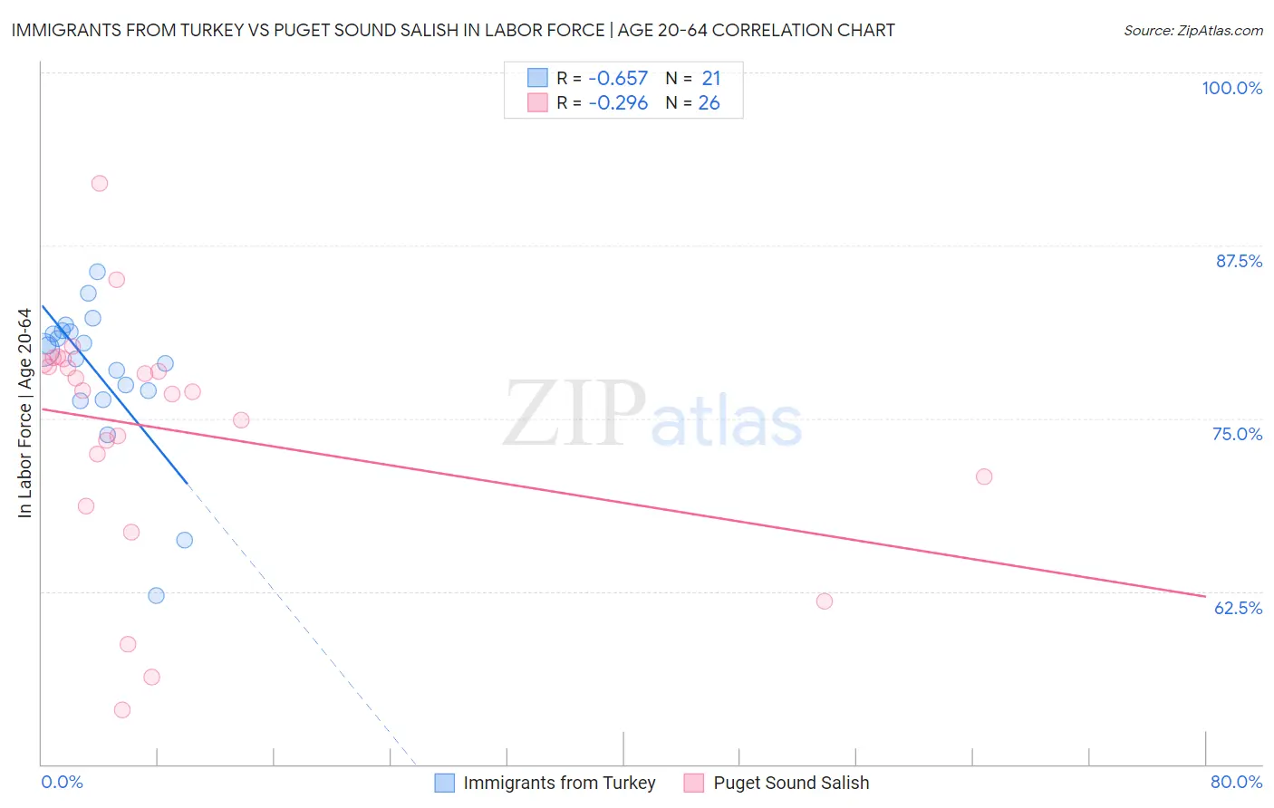 Immigrants from Turkey vs Puget Sound Salish In Labor Force | Age 20-64