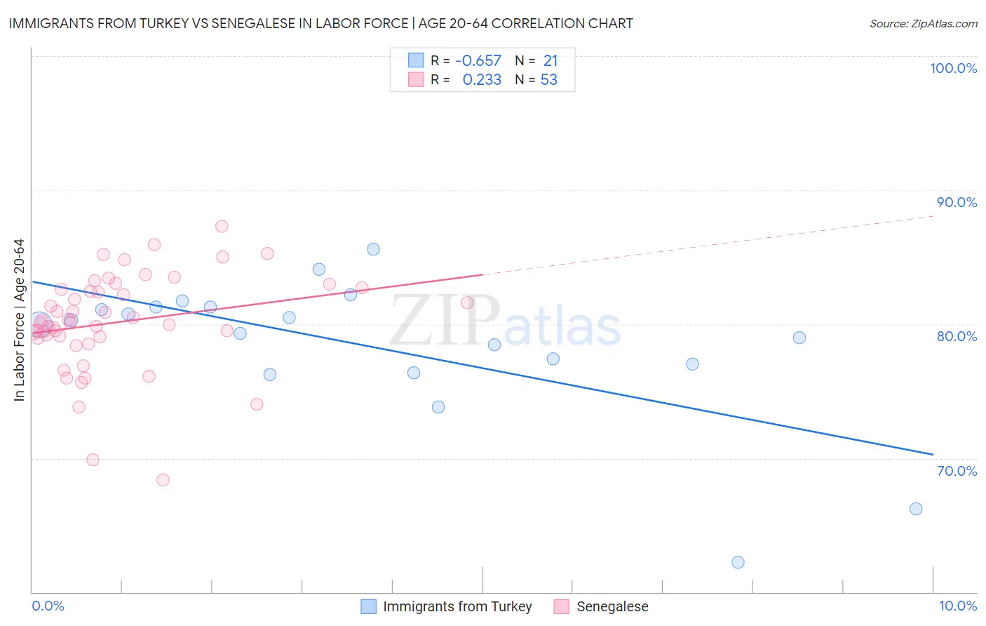 Immigrants from Turkey vs Senegalese In Labor Force | Age 20-64