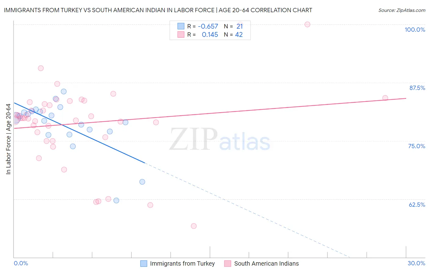 Immigrants from Turkey vs South American Indian In Labor Force | Age 20-64