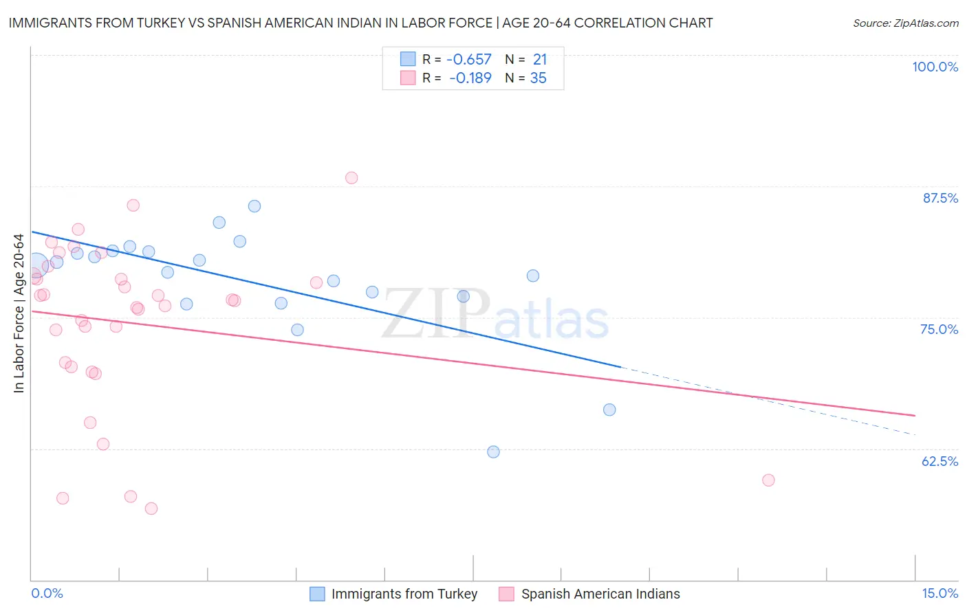 Immigrants from Turkey vs Spanish American Indian In Labor Force | Age 20-64
