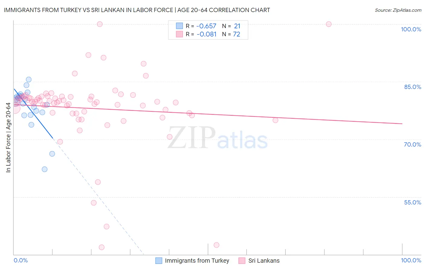 Immigrants from Turkey vs Sri Lankan In Labor Force | Age 20-64