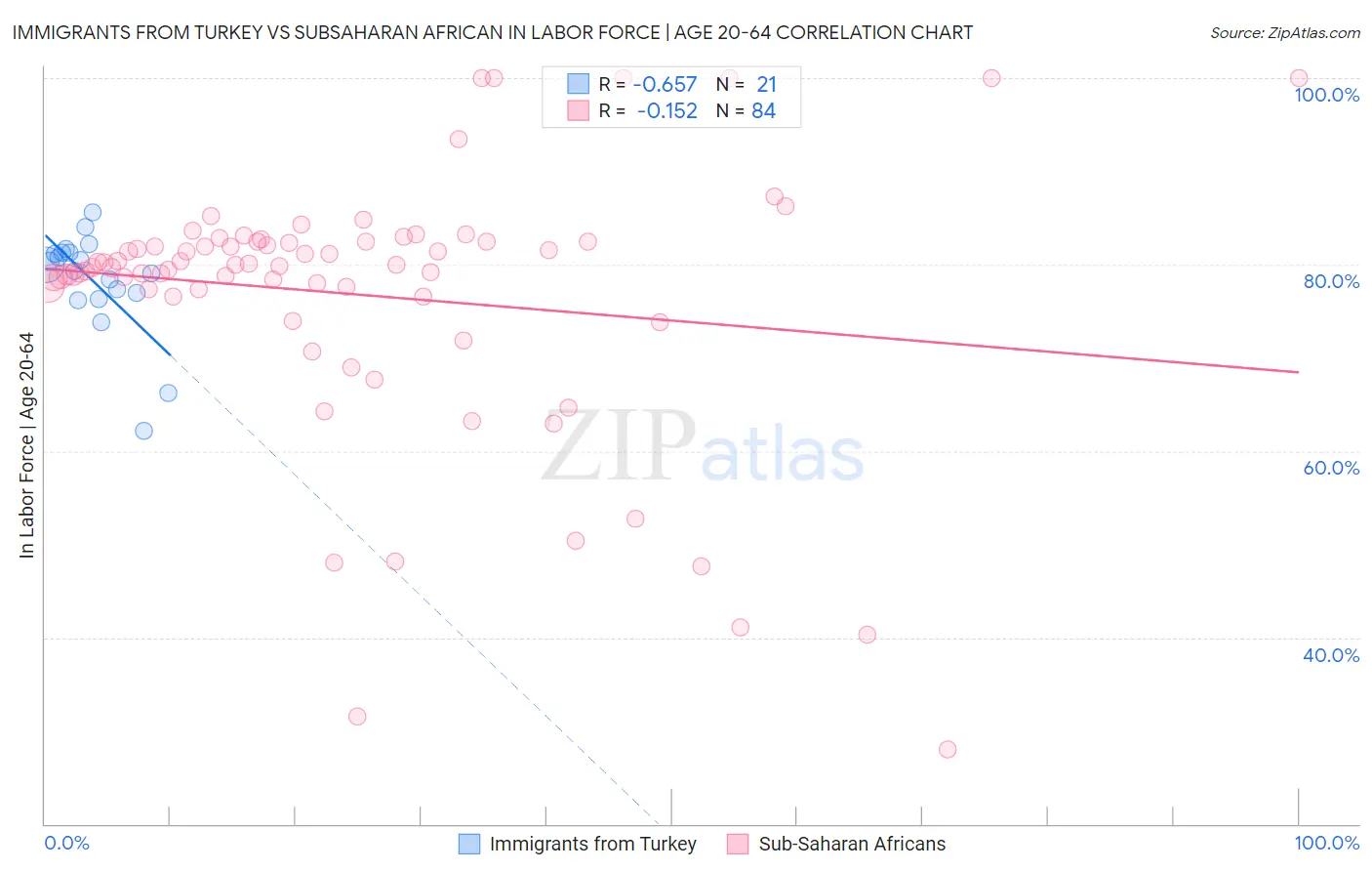 Immigrants from Turkey vs Subsaharan African In Labor Force | Age 20-64