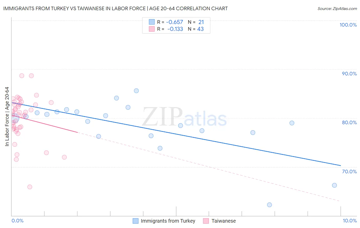 Immigrants from Turkey vs Taiwanese In Labor Force | Age 20-64