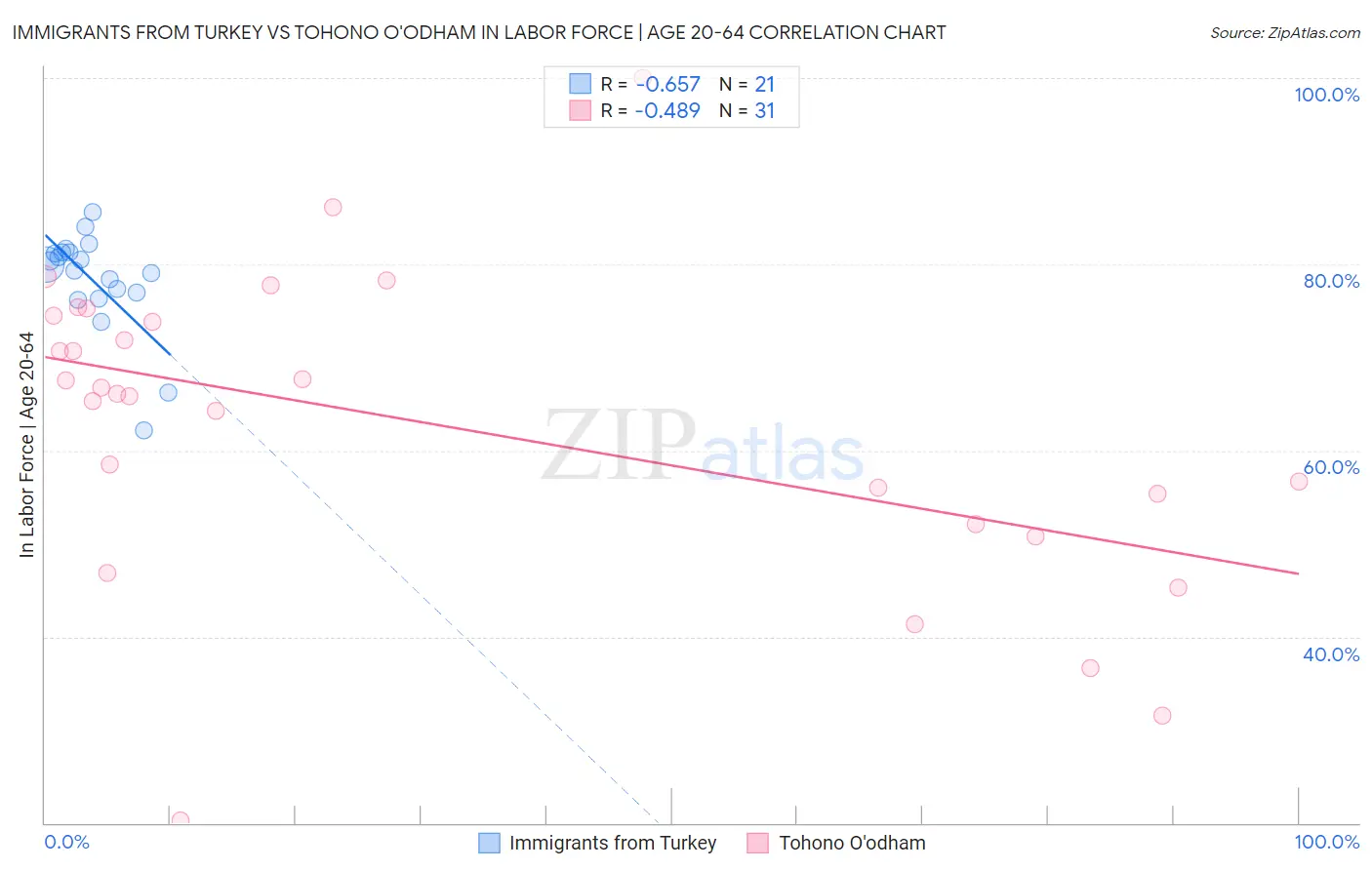 Immigrants from Turkey vs Tohono O'odham In Labor Force | Age 20-64