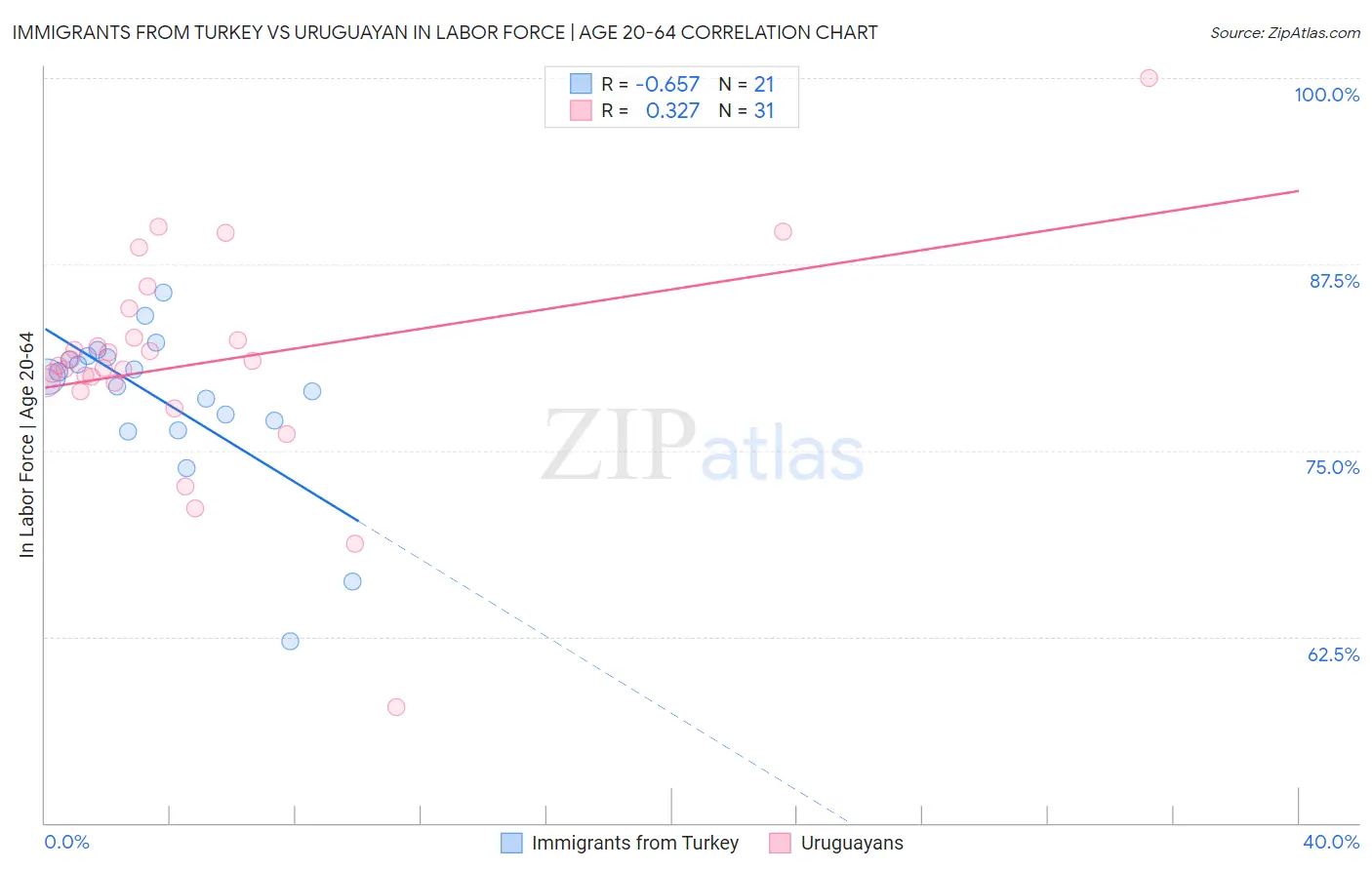 Immigrants from Turkey vs Uruguayan In Labor Force | Age 20-64