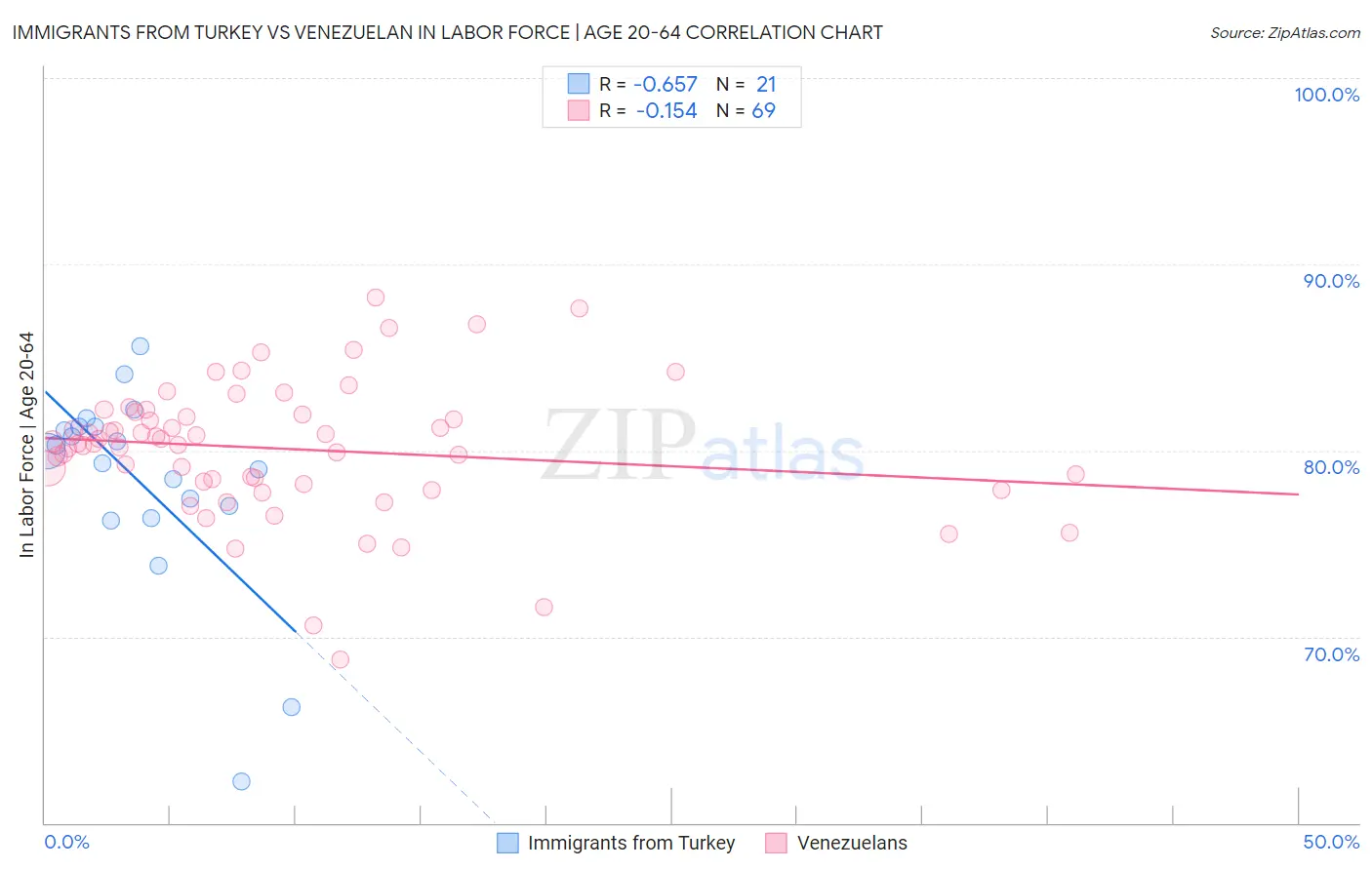 Immigrants from Turkey vs Venezuelan In Labor Force | Age 20-64