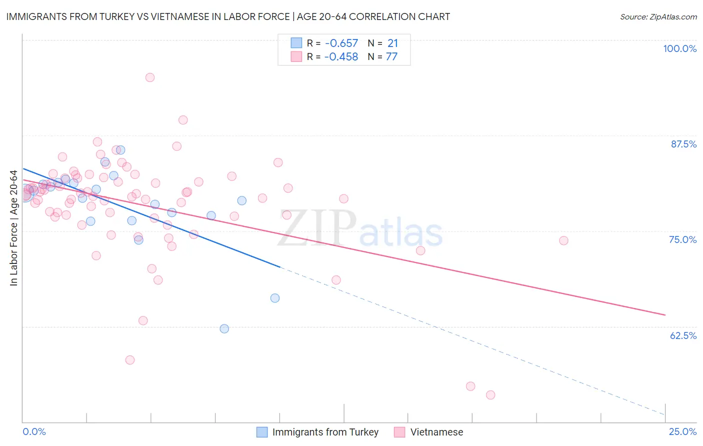 Immigrants from Turkey vs Vietnamese In Labor Force | Age 20-64