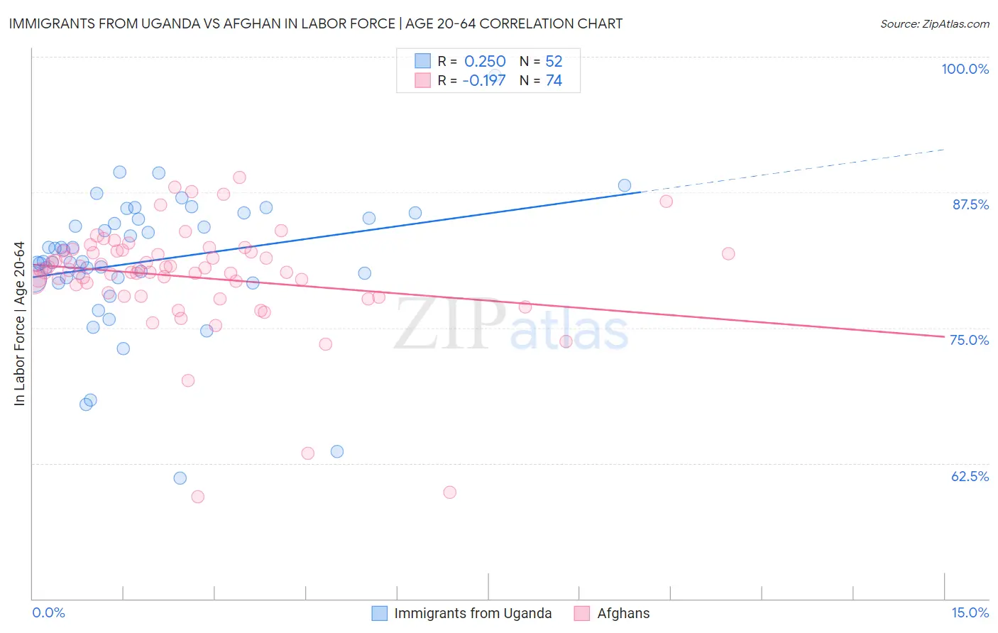 Immigrants from Uganda vs Afghan In Labor Force | Age 20-64