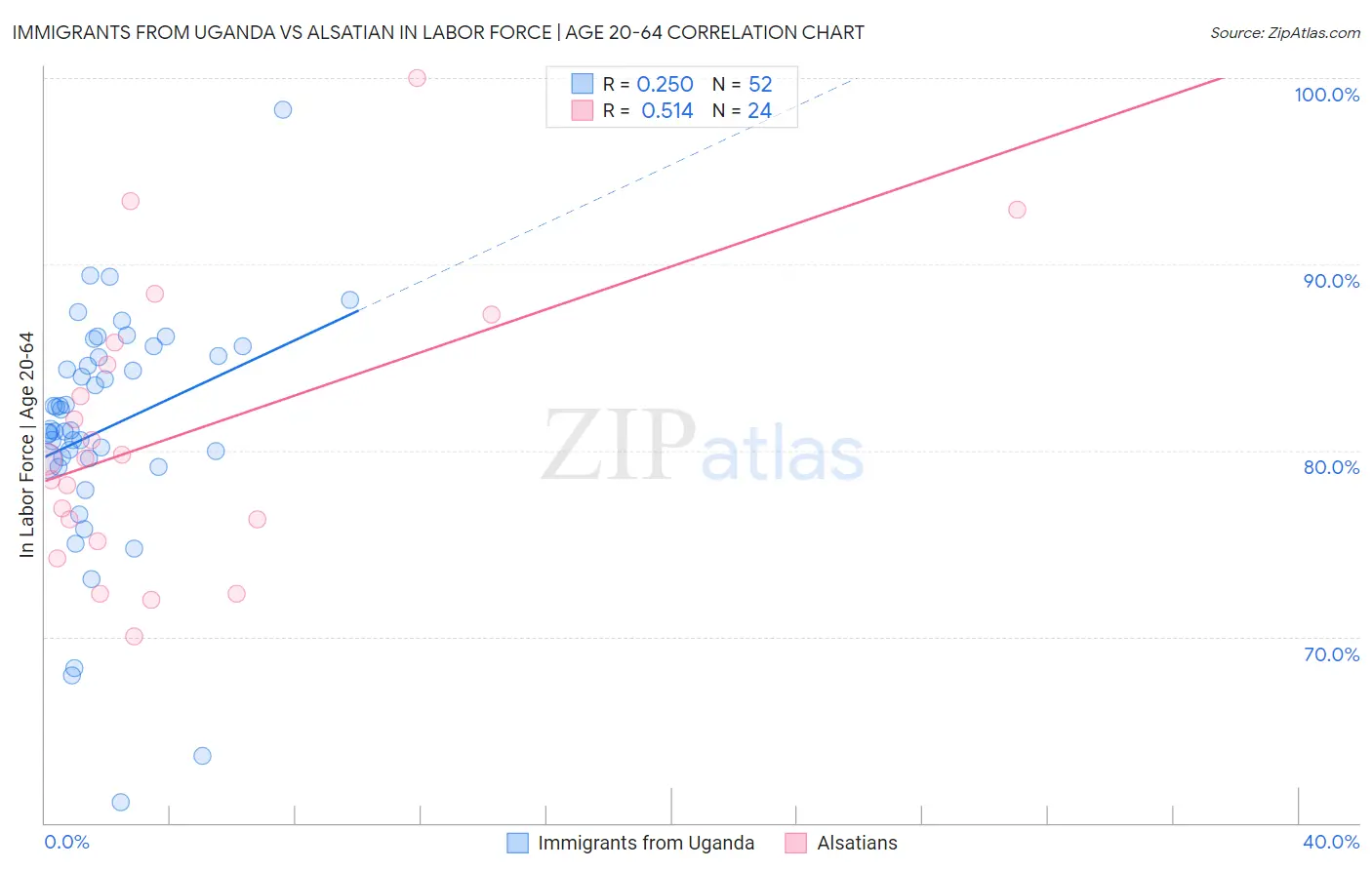 Immigrants from Uganda vs Alsatian In Labor Force | Age 20-64