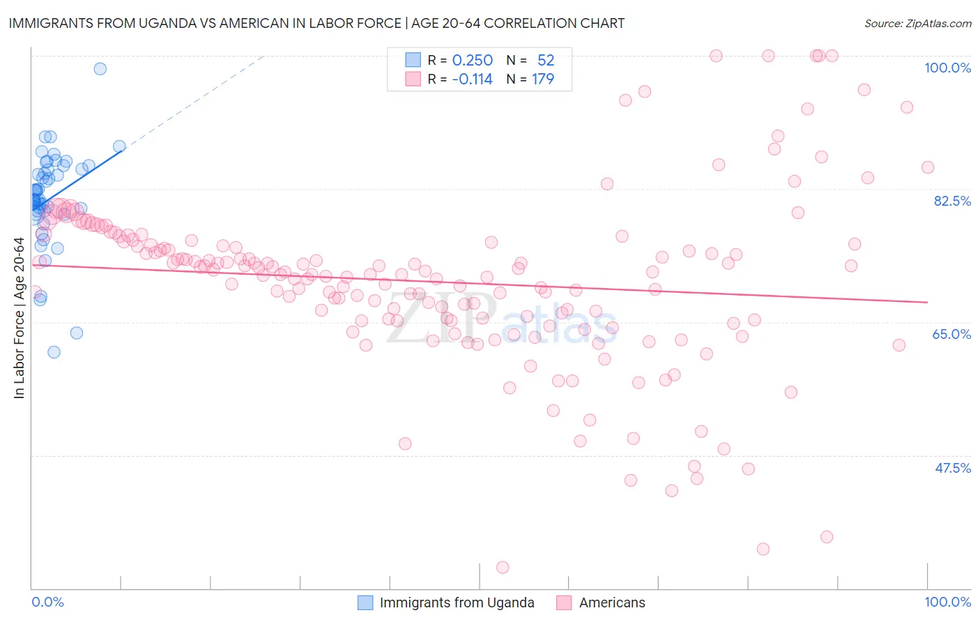 Immigrants from Uganda vs American In Labor Force | Age 20-64