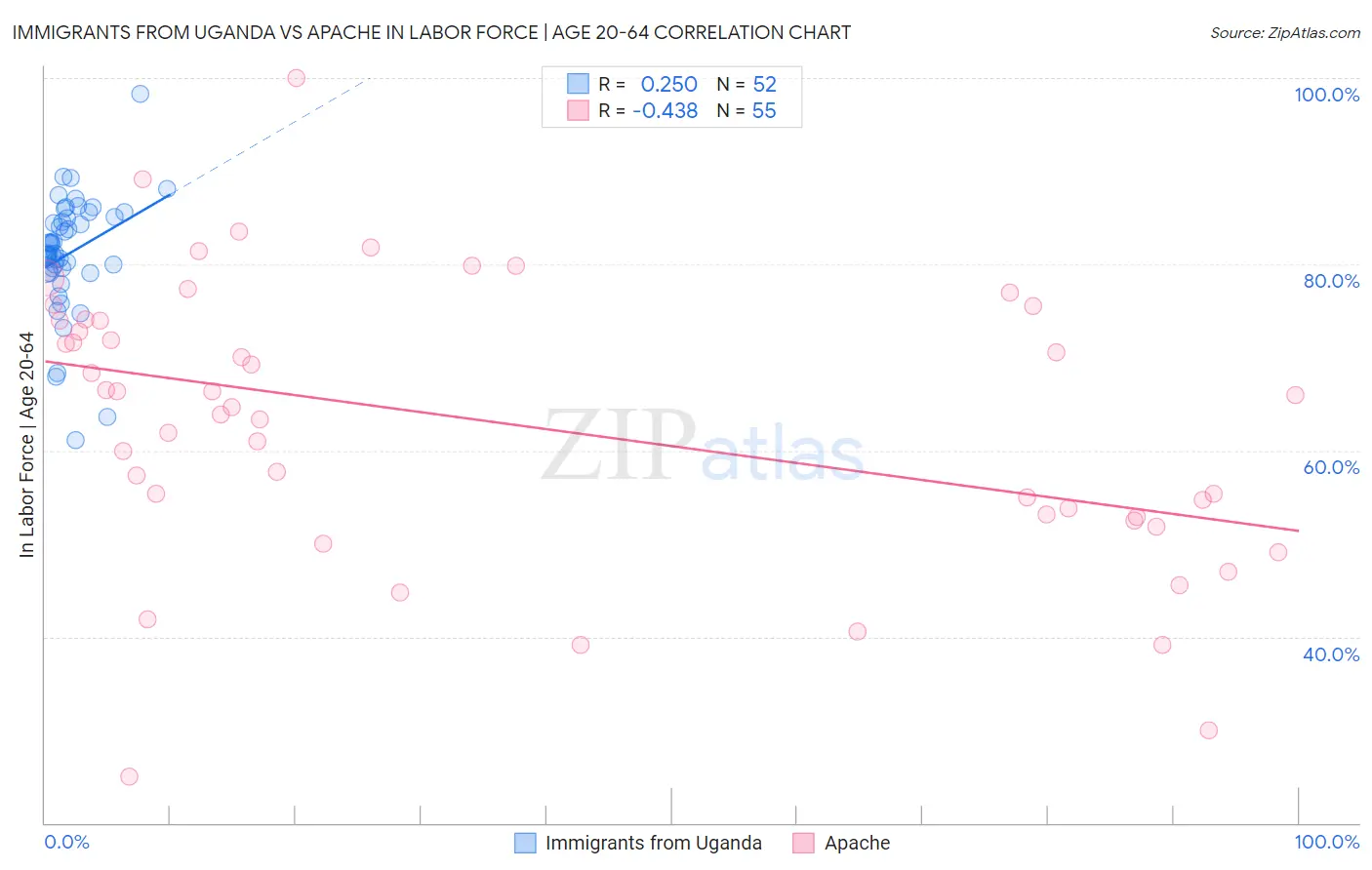 Immigrants from Uganda vs Apache In Labor Force | Age 20-64