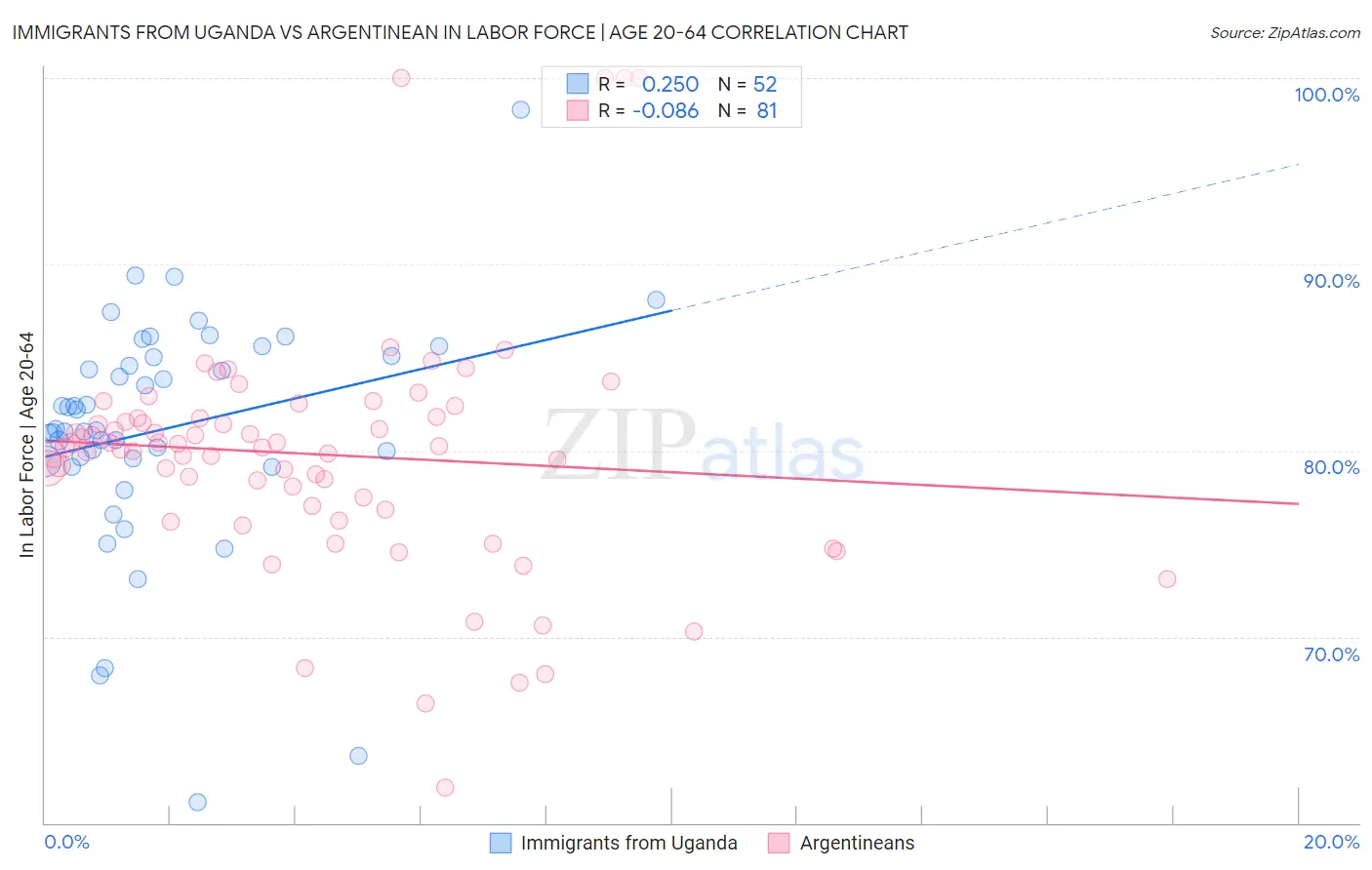Immigrants from Uganda vs Argentinean In Labor Force | Age 20-64