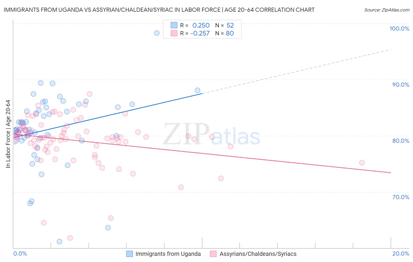 Immigrants from Uganda vs Assyrian/Chaldean/Syriac In Labor Force | Age 20-64