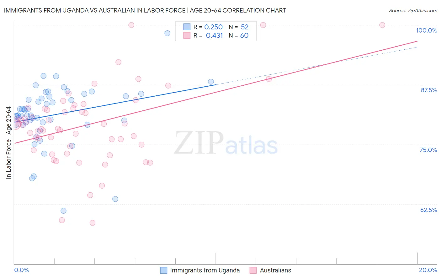Immigrants from Uganda vs Australian In Labor Force | Age 20-64
