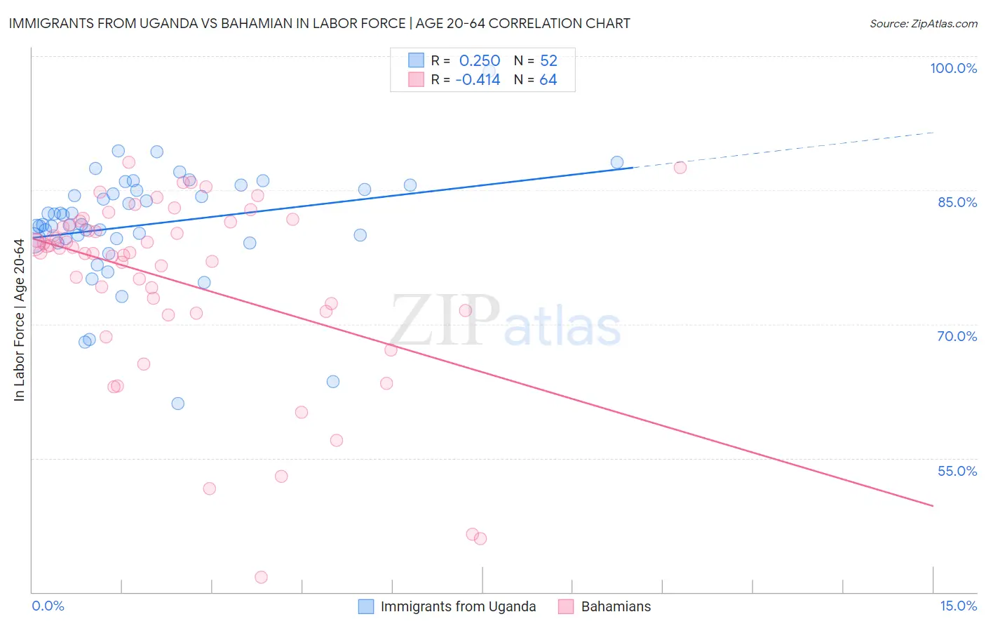 Immigrants from Uganda vs Bahamian In Labor Force | Age 20-64