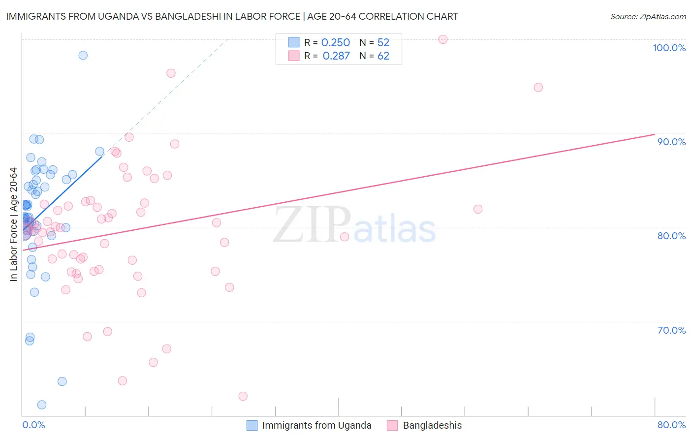 Immigrants from Uganda vs Bangladeshi In Labor Force | Age 20-64