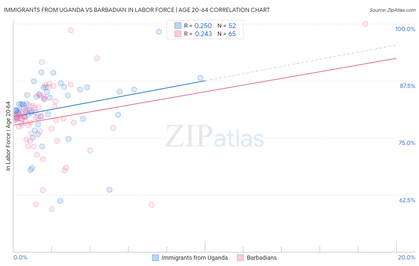 Immigrants from Uganda vs Barbadian In Labor Force | Age 20-64