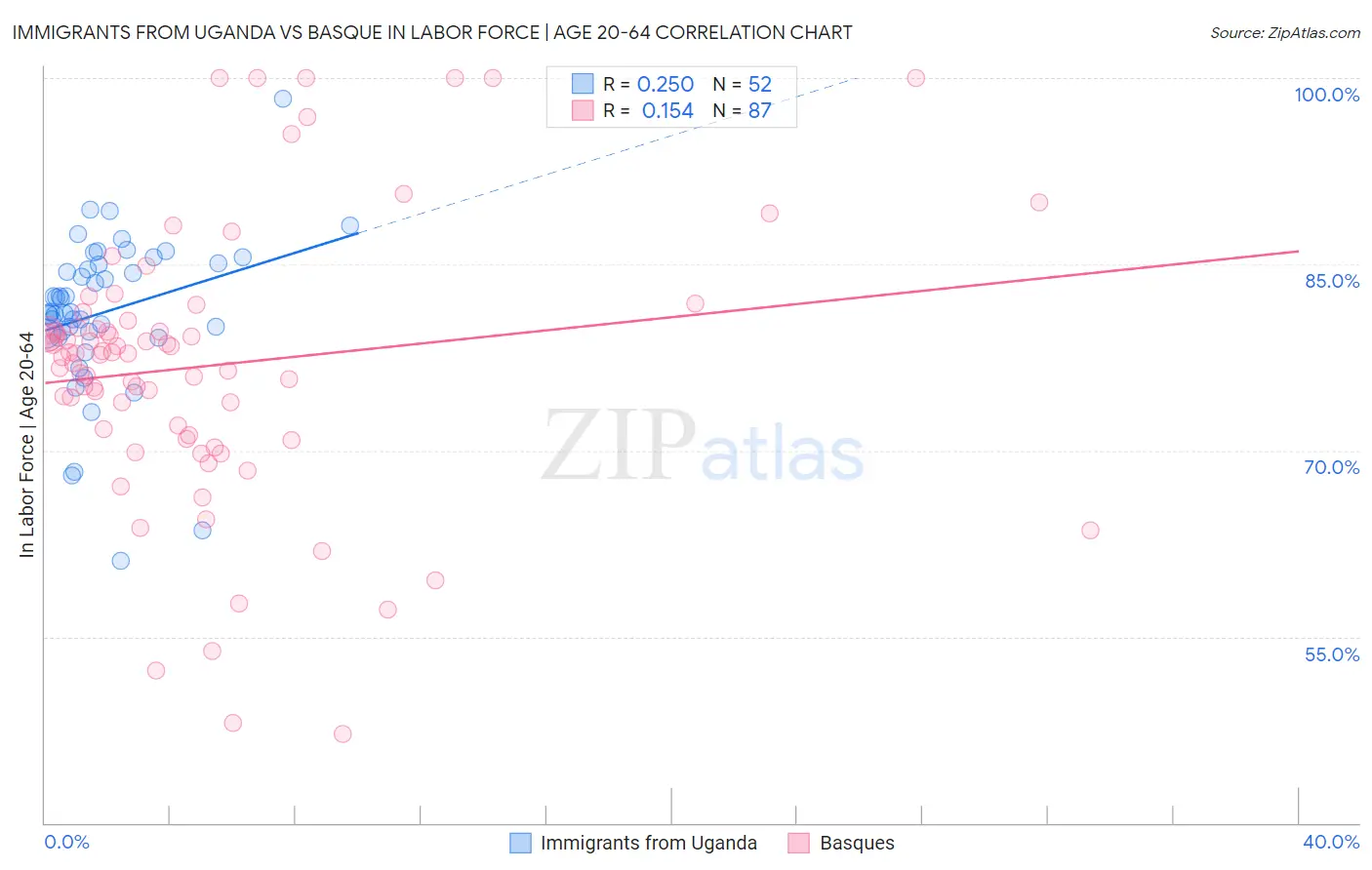 Immigrants from Uganda vs Basque In Labor Force | Age 20-64