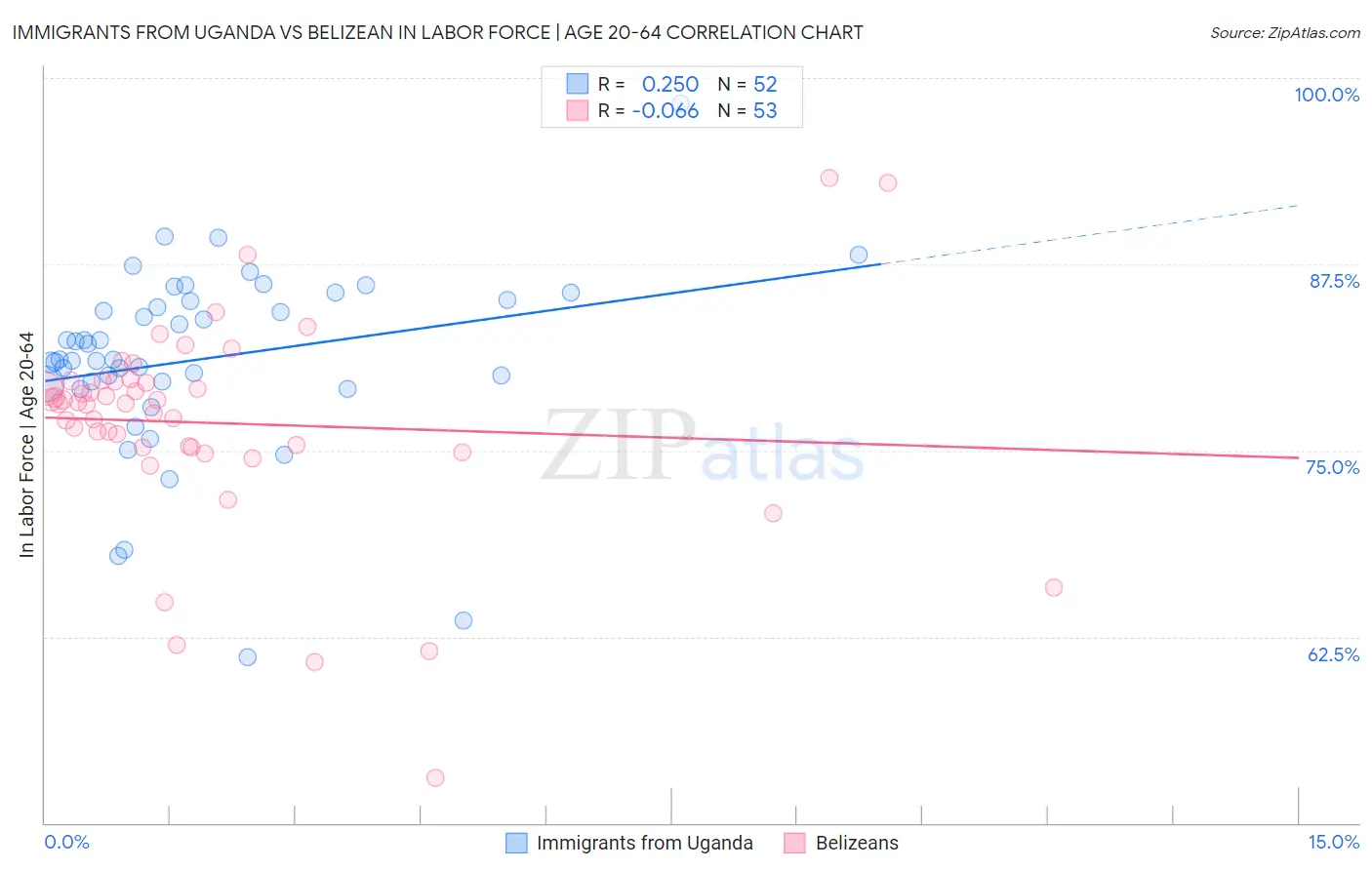 Immigrants from Uganda vs Belizean In Labor Force | Age 20-64