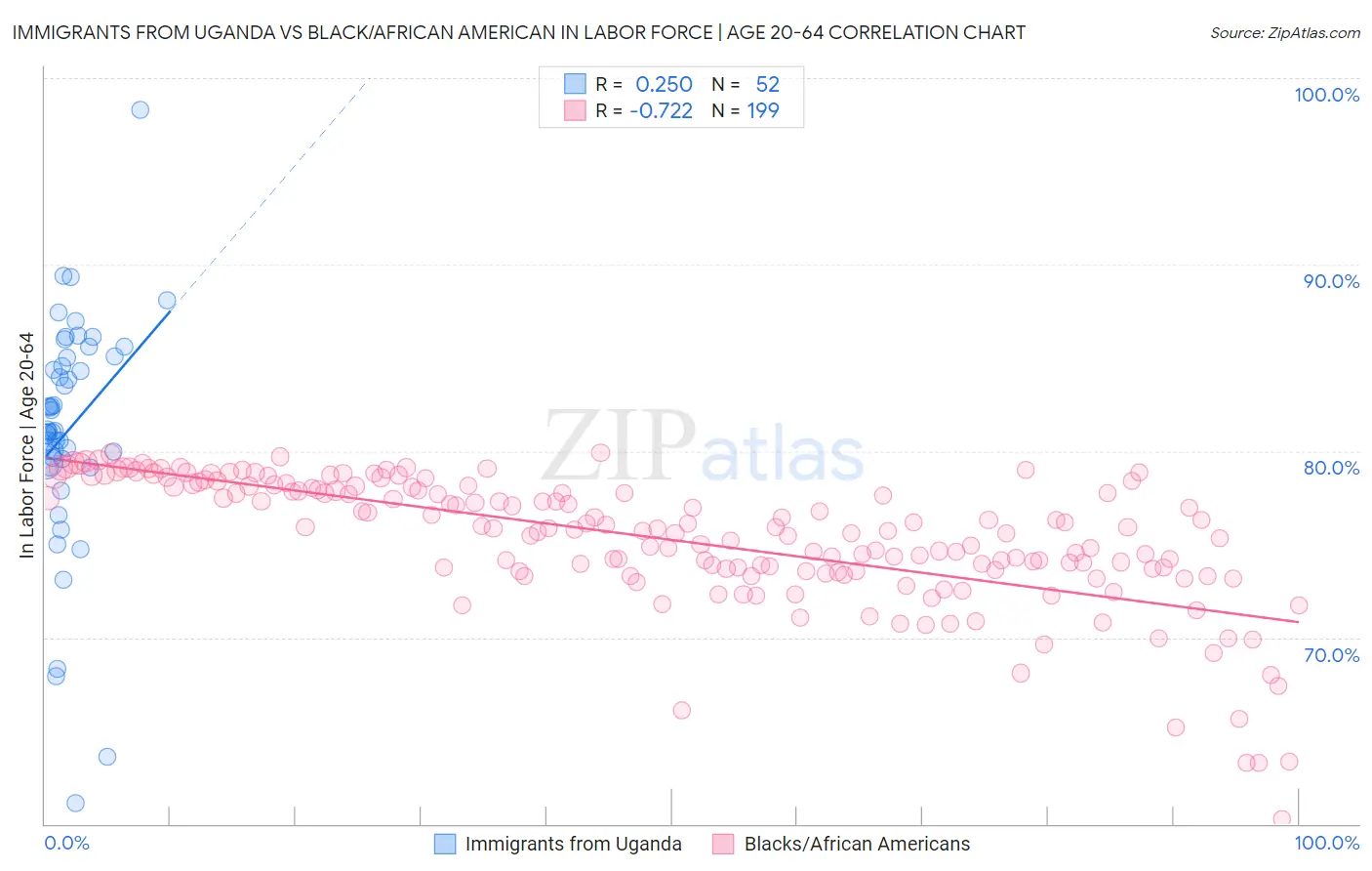 Immigrants from Uganda vs Black/African American In Labor Force | Age 20-64
