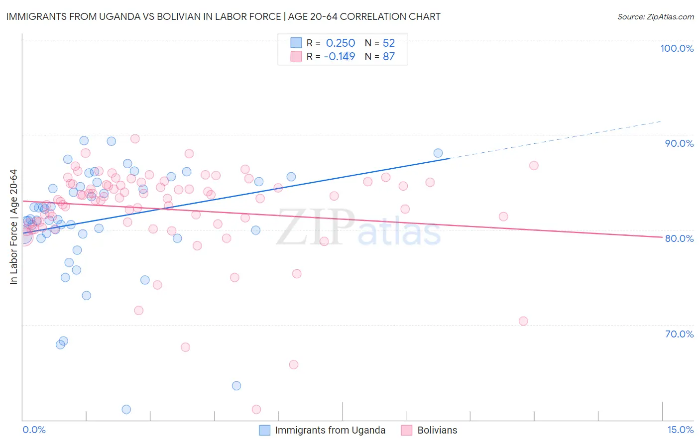 Immigrants from Uganda vs Bolivian In Labor Force | Age 20-64