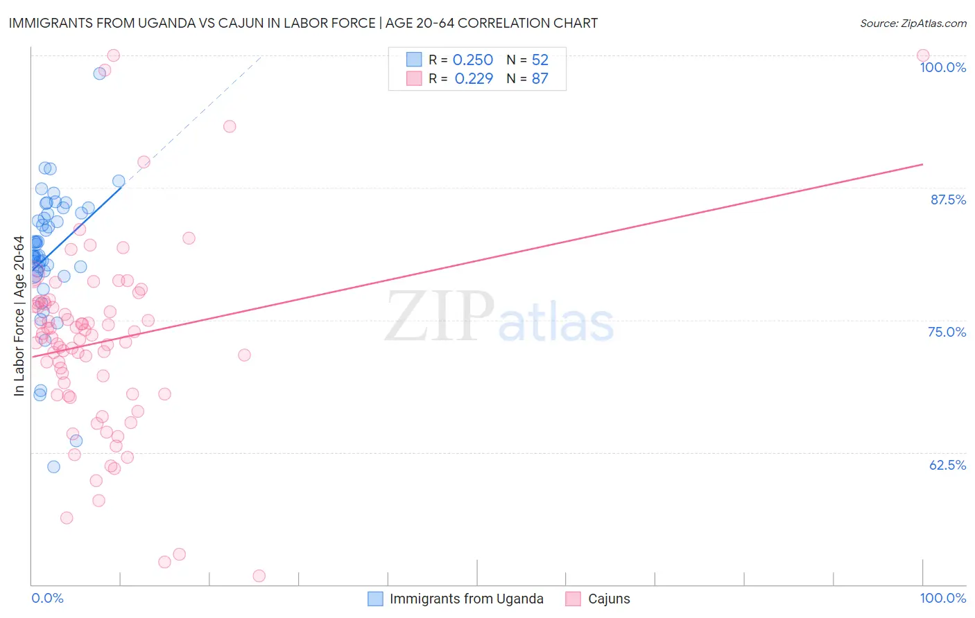 Immigrants from Uganda vs Cajun In Labor Force | Age 20-64