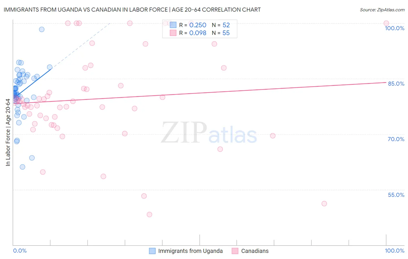 Immigrants from Uganda vs Canadian In Labor Force | Age 20-64