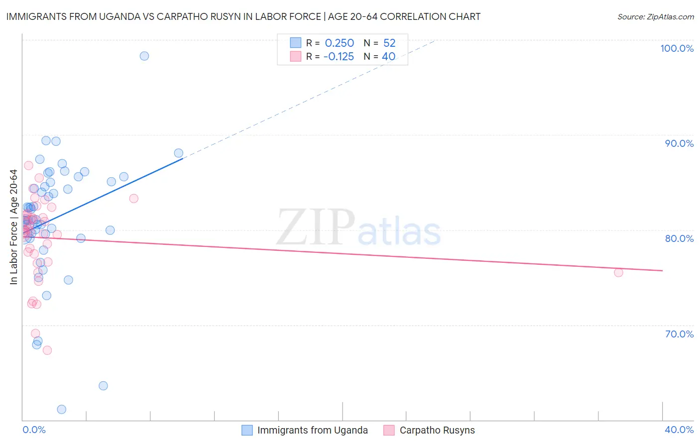 Immigrants from Uganda vs Carpatho Rusyn In Labor Force | Age 20-64