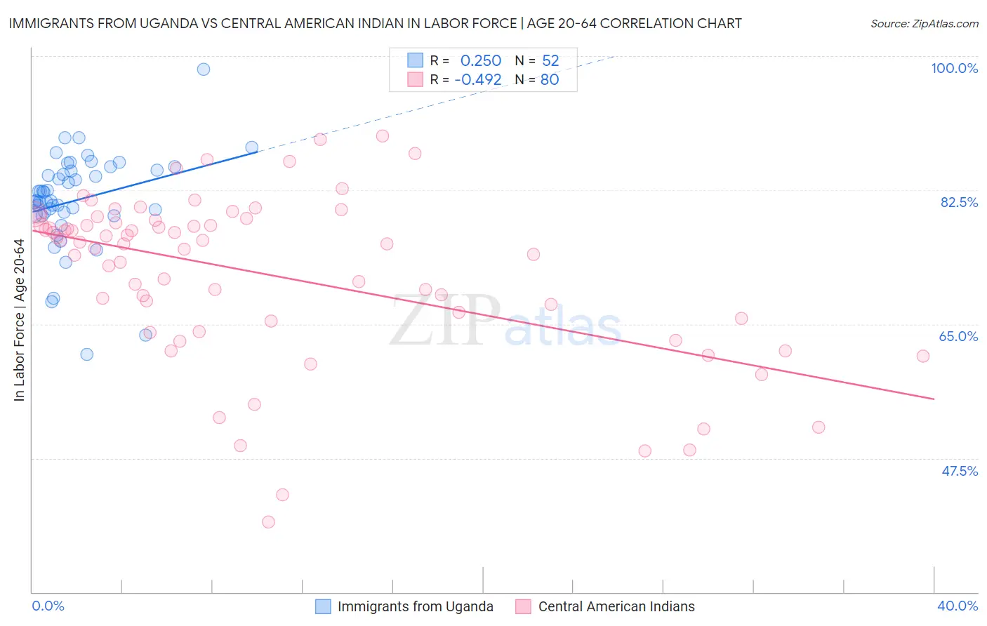 Immigrants from Uganda vs Central American Indian In Labor Force | Age 20-64