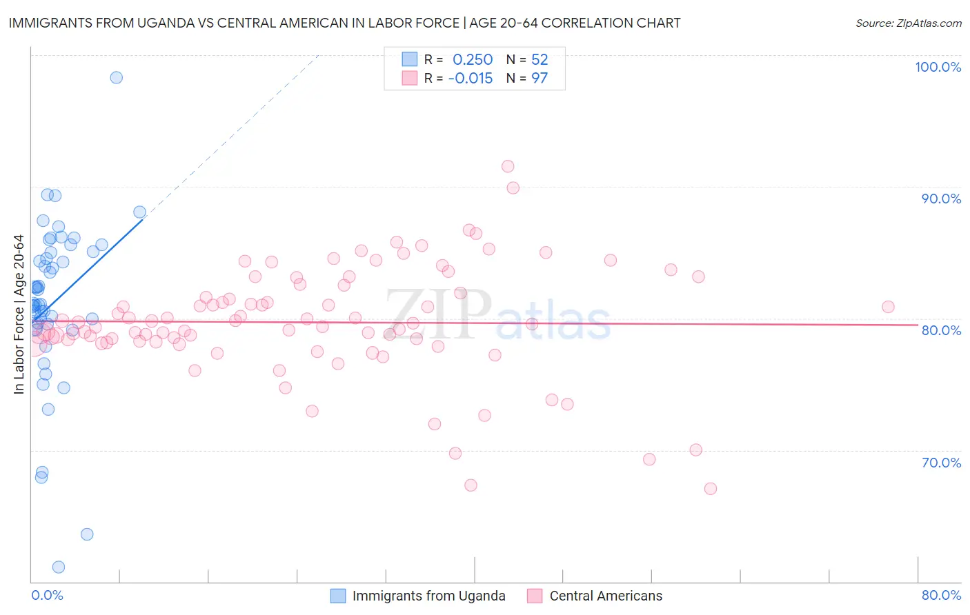 Immigrants from Uganda vs Central American In Labor Force | Age 20-64