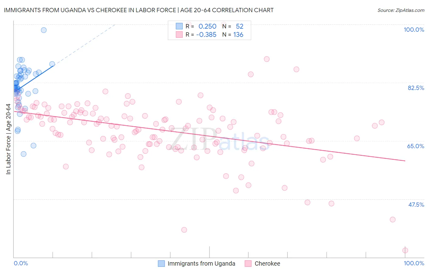 Immigrants from Uganda vs Cherokee In Labor Force | Age 20-64