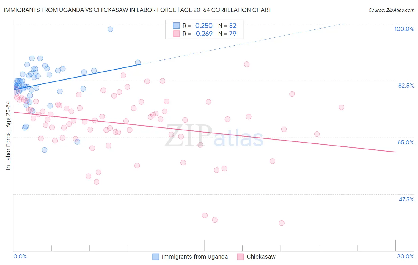 Immigrants from Uganda vs Chickasaw In Labor Force | Age 20-64