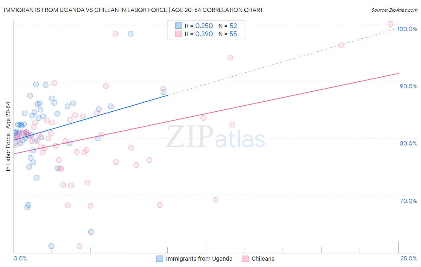 Immigrants from Uganda vs Chilean In Labor Force | Age 20-64