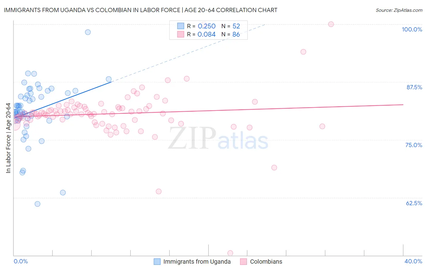 Immigrants from Uganda vs Colombian In Labor Force | Age 20-64