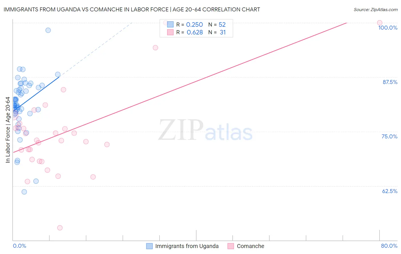 Immigrants from Uganda vs Comanche In Labor Force | Age 20-64