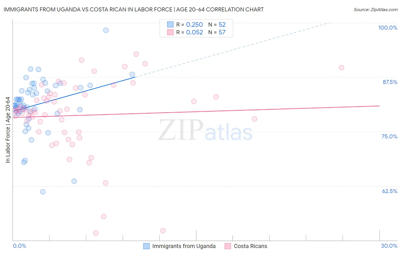 Immigrants from Uganda vs Costa Rican In Labor Force | Age 20-64