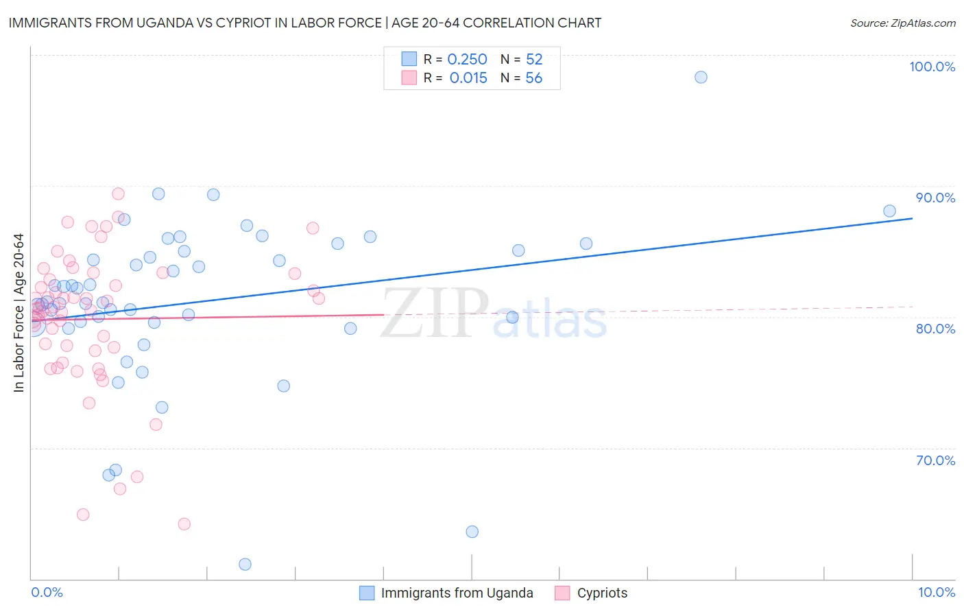 Immigrants from Uganda vs Cypriot In Labor Force | Age 20-64