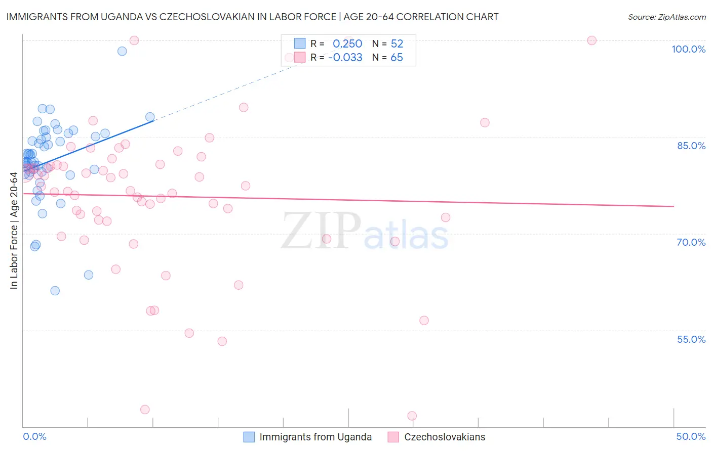 Immigrants from Uganda vs Czechoslovakian In Labor Force | Age 20-64