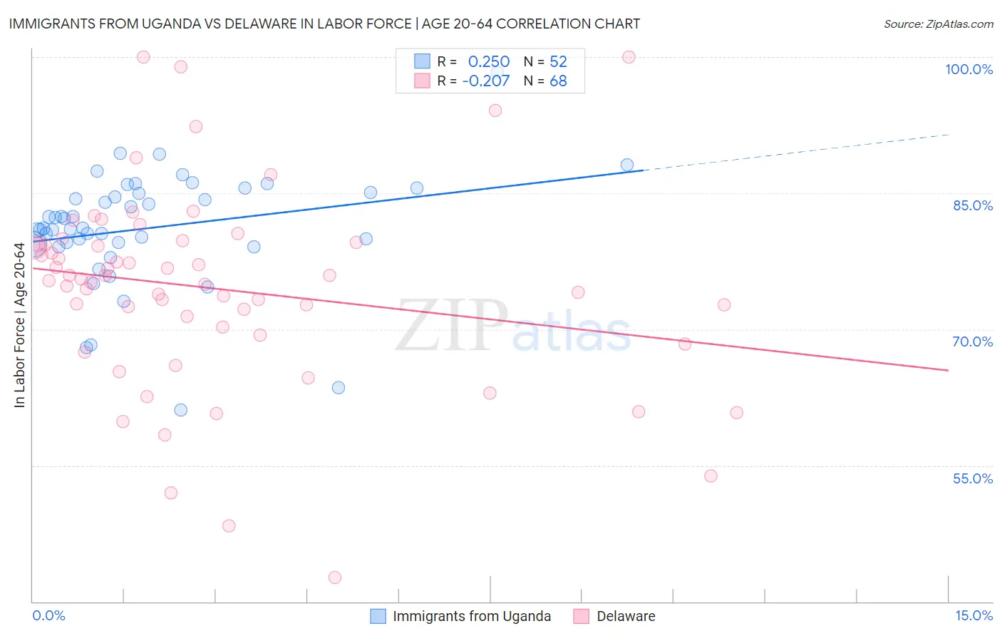Immigrants from Uganda vs Delaware In Labor Force | Age 20-64