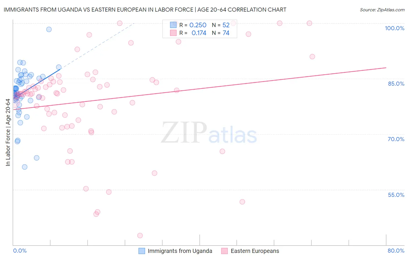 Immigrants from Uganda vs Eastern European In Labor Force | Age 20-64