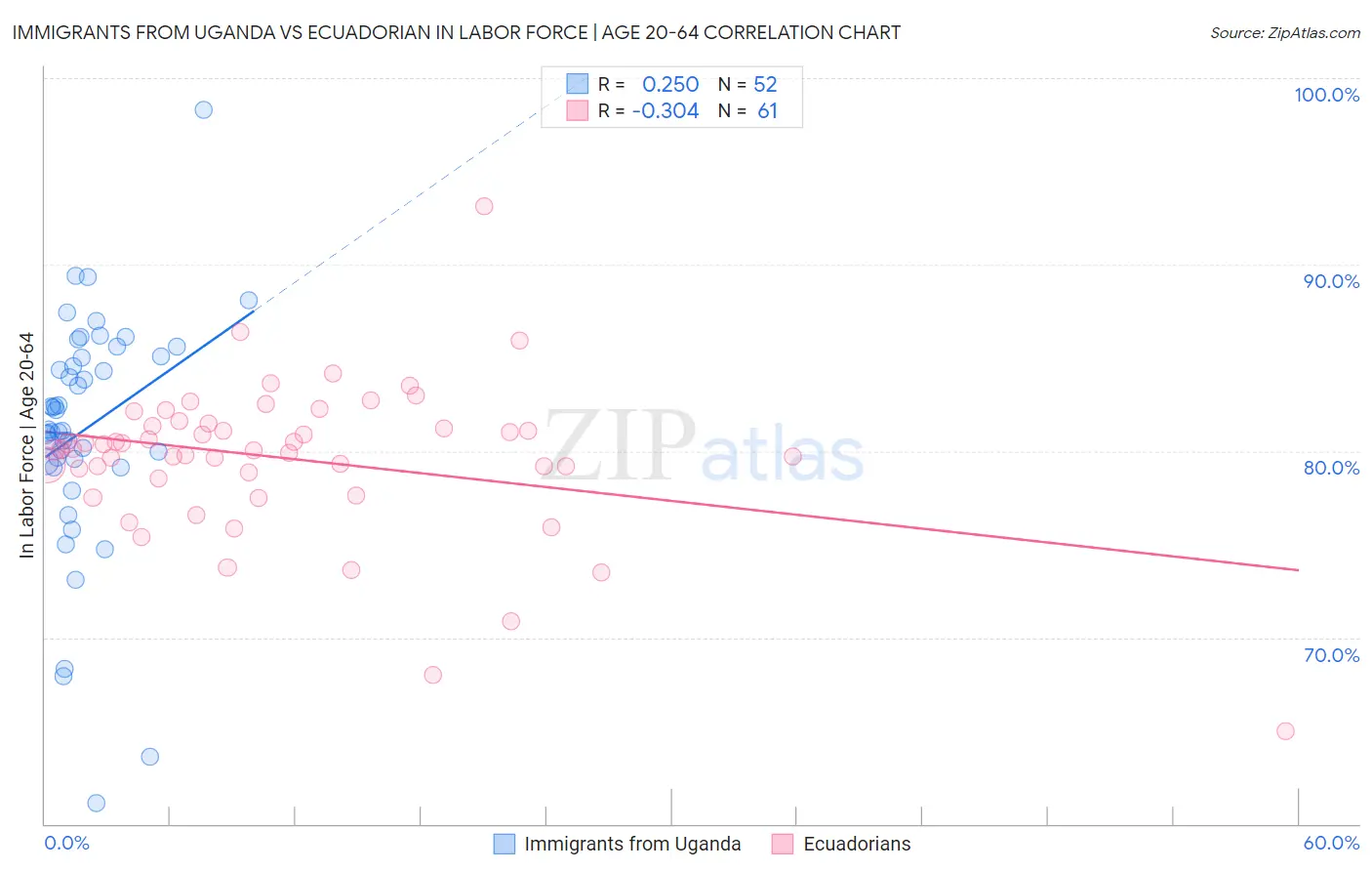 Immigrants from Uganda vs Ecuadorian In Labor Force | Age 20-64