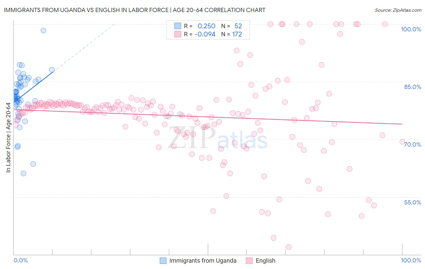 Immigrants from Uganda vs English In Labor Force | Age 20-64