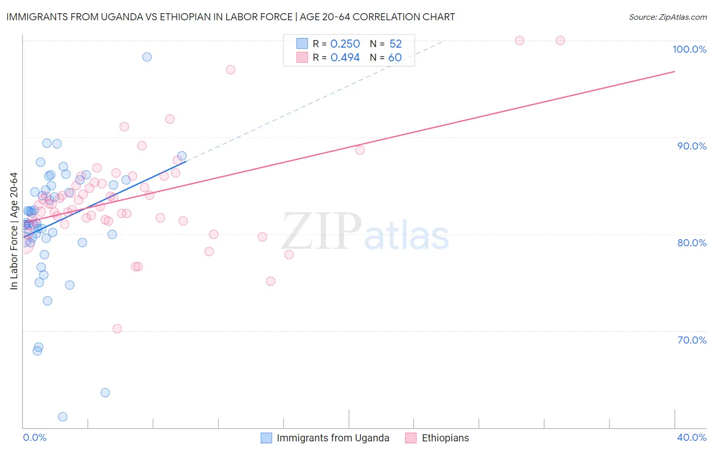 Immigrants from Uganda vs Ethiopian In Labor Force | Age 20-64