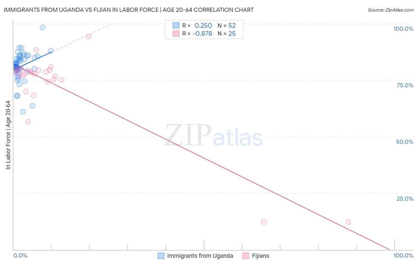 Immigrants from Uganda vs Fijian In Labor Force | Age 20-64