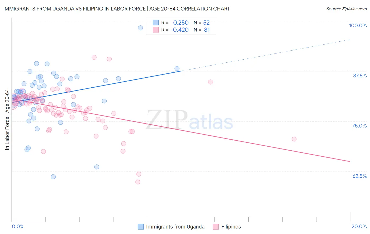 Immigrants from Uganda vs Filipino In Labor Force | Age 20-64