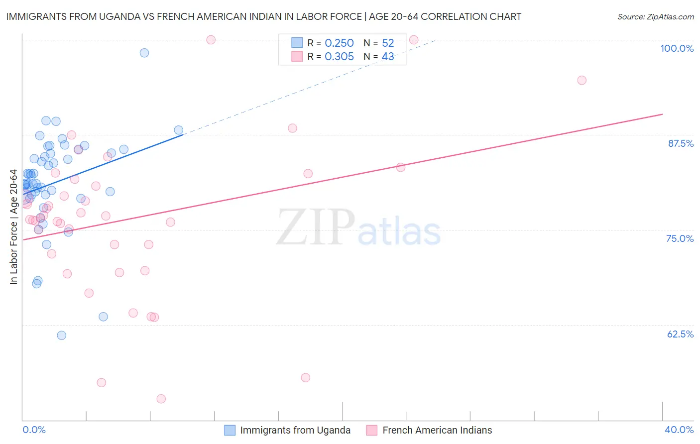 Immigrants from Uganda vs French American Indian In Labor Force | Age 20-64